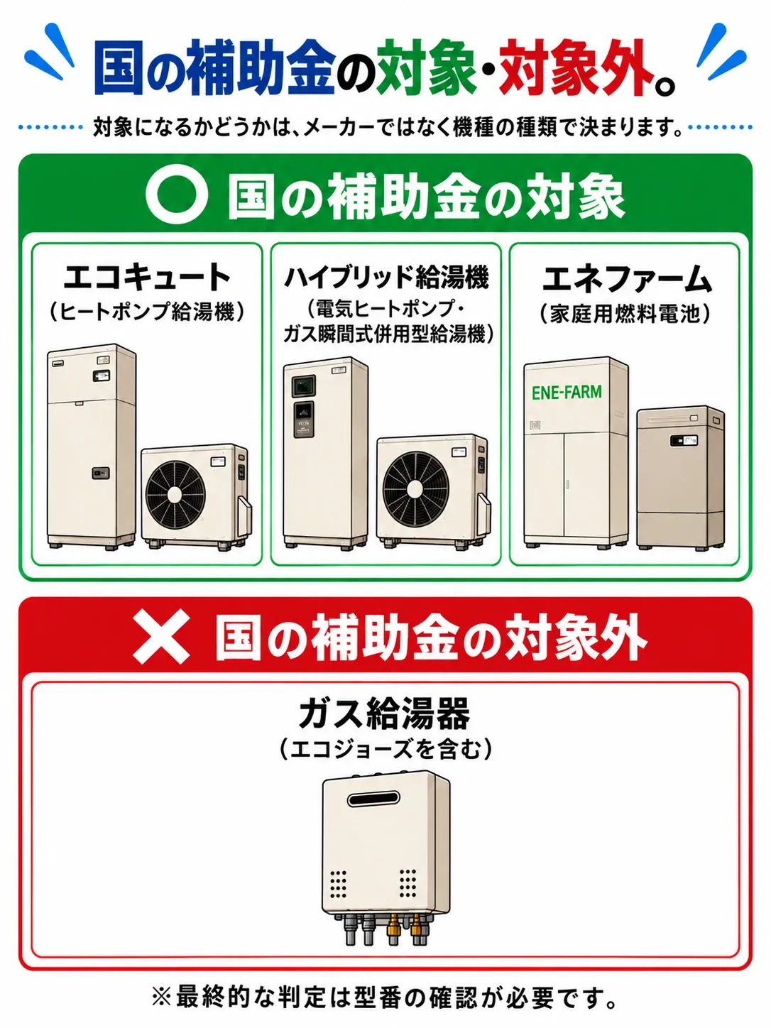 国の補助金の対象・対象外。対象になるかどうかは、メーカーではなく機種の種類で決まります。対象は、エコキュート（ヒートポンプ給湯機）、ハイブリッド給湯機（電気ヒートポンプ・ガス瞬間式併用型給湯機）、エネファーム（家庭用燃料電池）の3種類。対象外は、ガス給湯器（エコジョーズを含む）。※最終的な判定は型番の確認が必要です。
