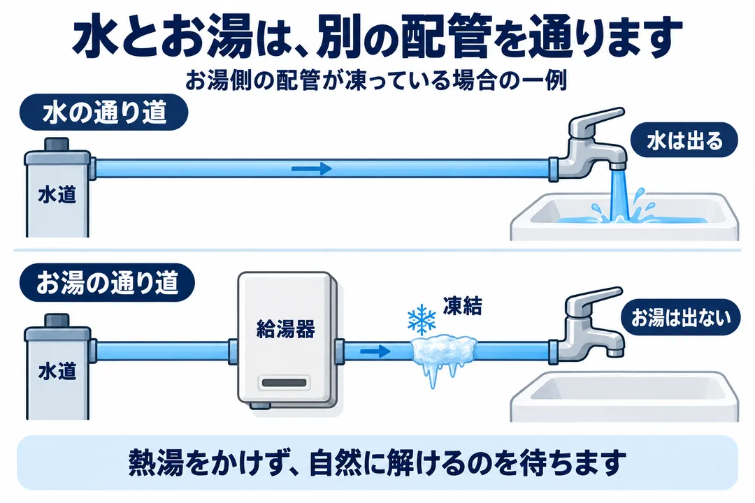 水とお湯が別の配管を通る概念図。水道から直接蛇口へ届く水は出ても、給湯器から蛇口へつながるお湯側の配管が凍るとお湯が出ない場合があります。熱湯をかけず自然に解けるのを待ちます